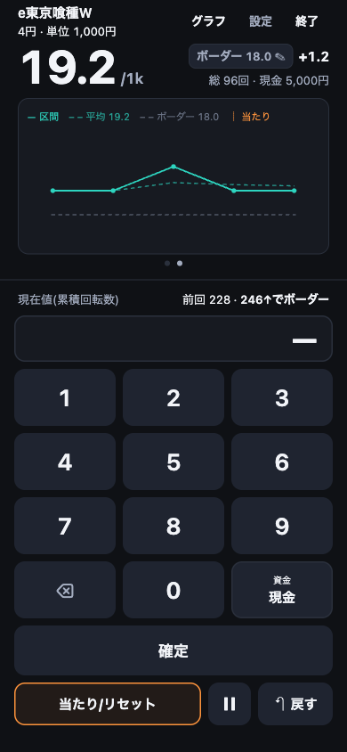 計測中の画面。千円あたり 19.2 回転、参考ボーダー 18.0 に対して +1.2。折れ線が参考ボーダーの点線より上を推移している。